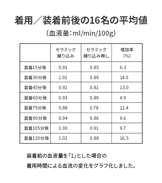着用／装着前後の16名の平均値