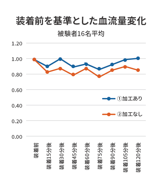 装着前を基準とした血液量変化